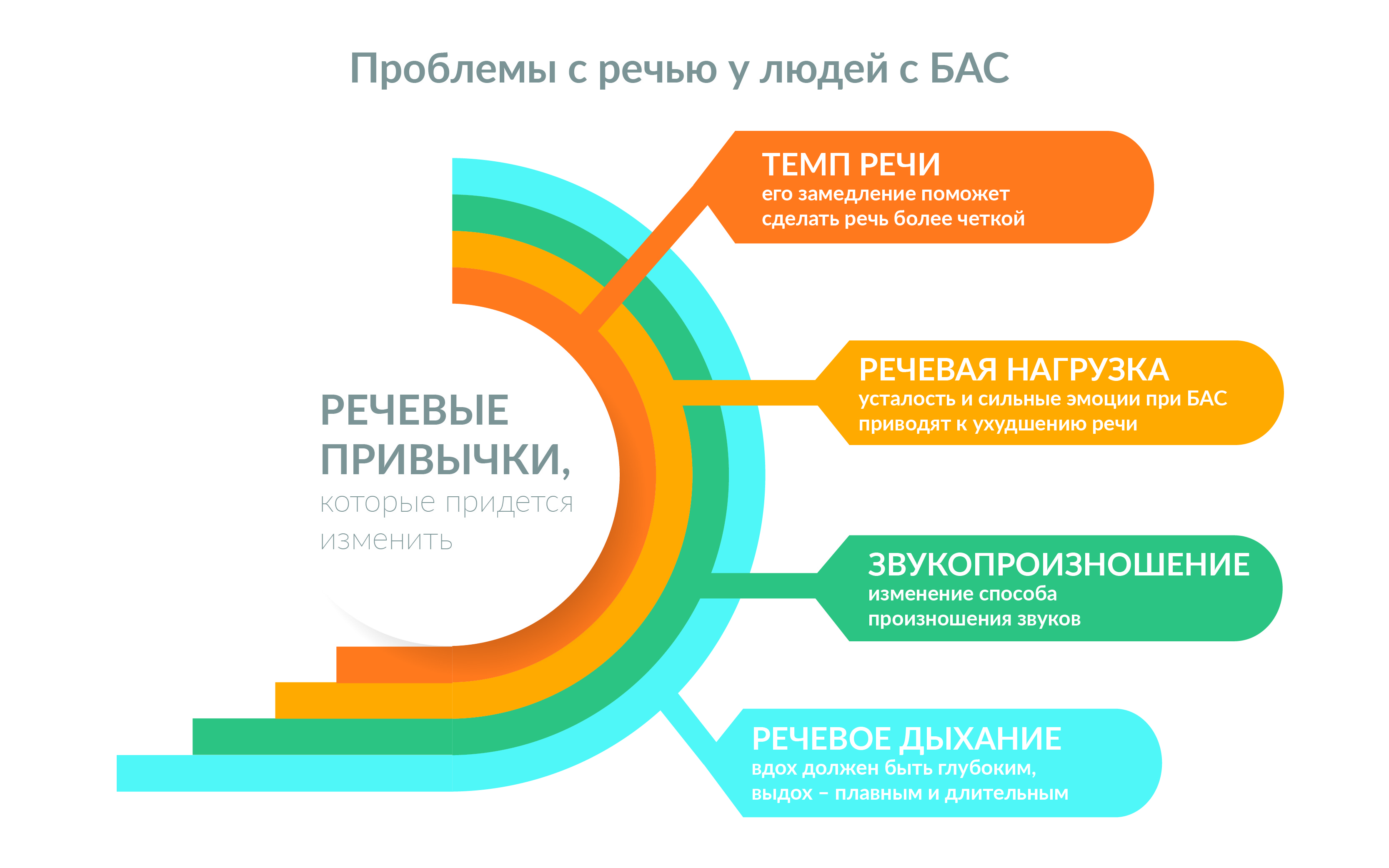 Проблемы с речью. Речевые привычки. Замедление речи. Словесные привычки.