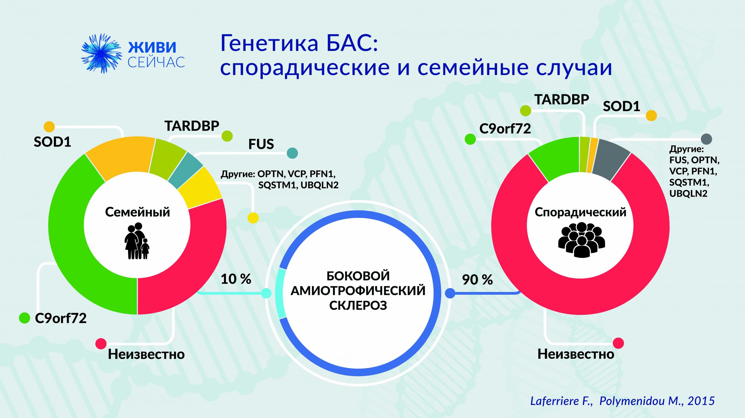 Болезнь басса. Боковой амиотрофический склероз генетика. Боковой амиотрофический склероз эпидемиология. Бас статистика.